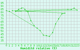 Courbe de l'humidit relative pour Aydin