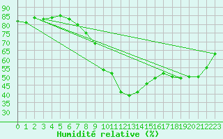 Courbe de l'humidit relative pour Saint-Brieuc (22)