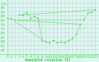 Courbe de l'humidit relative pour Schpfheim