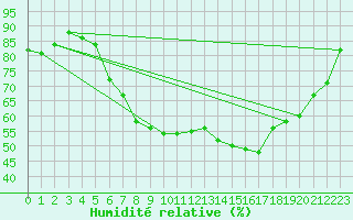 Courbe de l'humidit relative pour Pribyslav