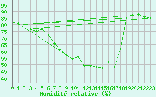 Courbe de l'humidit relative pour Luedenscheid