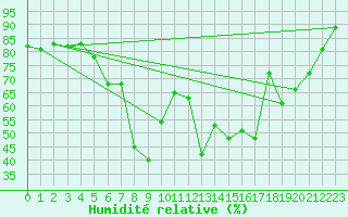 Courbe de l'humidit relative pour Tampere Harmala