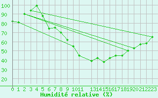 Courbe de l'humidit relative pour De Bilt (PB)