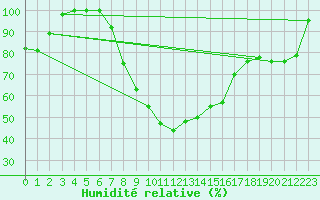 Courbe de l'humidit relative pour Sa Pobla