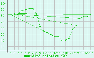 Courbe de l'humidit relative pour Les Charbonnires (Sw)