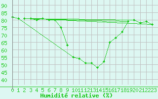Courbe de l'humidit relative pour Tanabru
