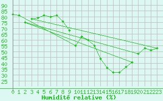 Courbe de l'humidit relative pour Sainte-Locadie (66)
