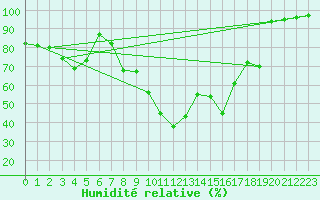 Courbe de l'humidit relative pour Blatten