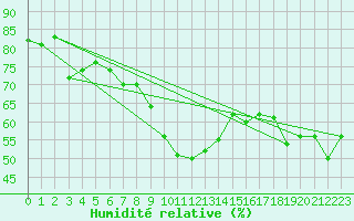 Courbe de l'humidit relative pour Huedin