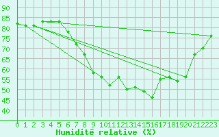 Courbe de l'humidit relative pour Leek Thorncliffe
