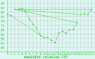Courbe de l'humidit relative pour Twenthe (PB)