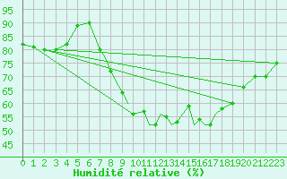Courbe de l'humidit relative pour Hawarden