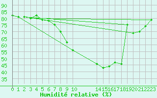Courbe de l'humidit relative pour Spa - La Sauvenire (Be)