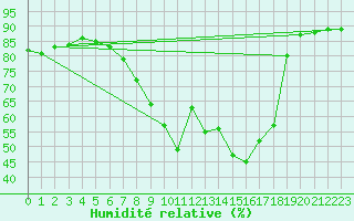 Courbe de l'humidit relative pour Villardeciervos