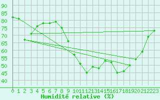 Courbe de l'humidit relative pour Auxerre-Perrigny (89)