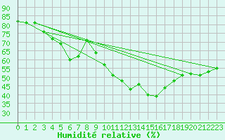 Courbe de l'humidit relative pour Baztan, Irurita