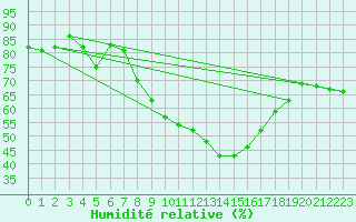 Courbe de l'humidit relative pour Madrid / Retiro (Esp)