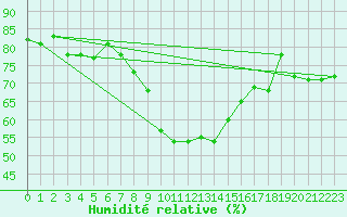 Courbe de l'humidit relative pour Wdenswil