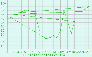 Courbe de l'humidit relative pour Mont-Rigi (Be)