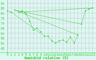 Courbe de l'humidit relative pour Carlsfeld