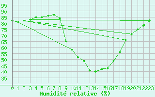 Courbe de l'humidit relative pour Gjilan (Kosovo)