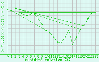 Courbe de l'humidit relative pour St Athan Royal Air Force Base