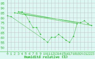 Courbe de l'humidit relative pour Leeming