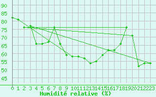 Courbe de l'humidit relative pour Tabarka