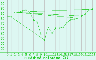 Courbe de l'humidit relative pour Bridlington Mrsc