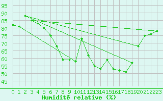 Courbe de l'humidit relative pour Marknesse Aws