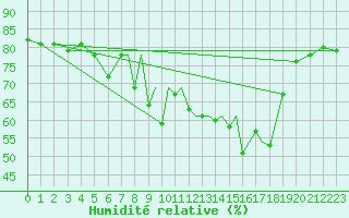 Courbe de l'humidit relative pour Gibraltar (UK)