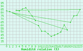 Courbe de l'humidit relative pour Gelbelsee