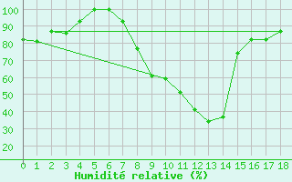 Courbe de l'humidit relative pour Amendola