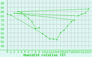 Courbe de l'humidit relative pour Hel