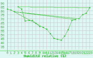 Courbe de l'humidit relative pour Moldova Veche