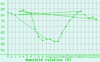 Courbe de l'humidit relative pour Durban, Durban International Airport