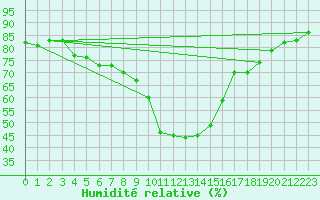 Courbe de l'humidit relative pour Veggli Ii