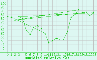 Courbe de l'humidit relative pour Grenoble/St-Etienne-St-Geoirs (38)