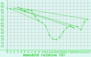 Courbe de l'humidit relative pour Arages del Puerto