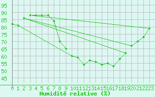 Courbe de l'humidit relative pour Perpignan (66)