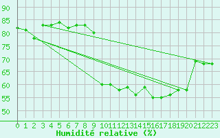 Courbe de l'humidit relative pour Mandailles-Saint-Julien (15)