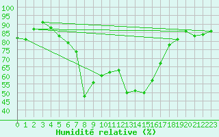 Courbe de l'humidit relative pour Cheb