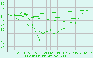 Courbe de l'humidit relative pour Angermuende