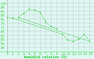 Courbe de l'humidit relative pour Rothamsted