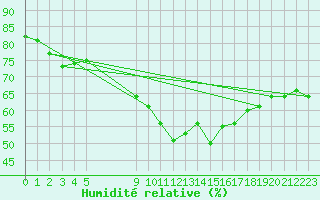 Courbe de l'humidit relative pour Vias (34)