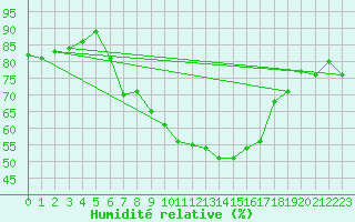 Courbe de l'humidit relative pour Neuhaus A. R.