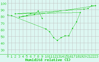 Courbe de l'humidit relative pour Aurillac (15)