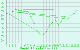 Courbe de l'humidit relative pour Bruck / Mur