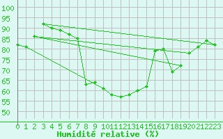 Courbe de l'humidit relative pour Milhostov