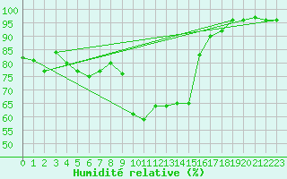 Courbe de l'humidit relative pour Cevio (Sw)